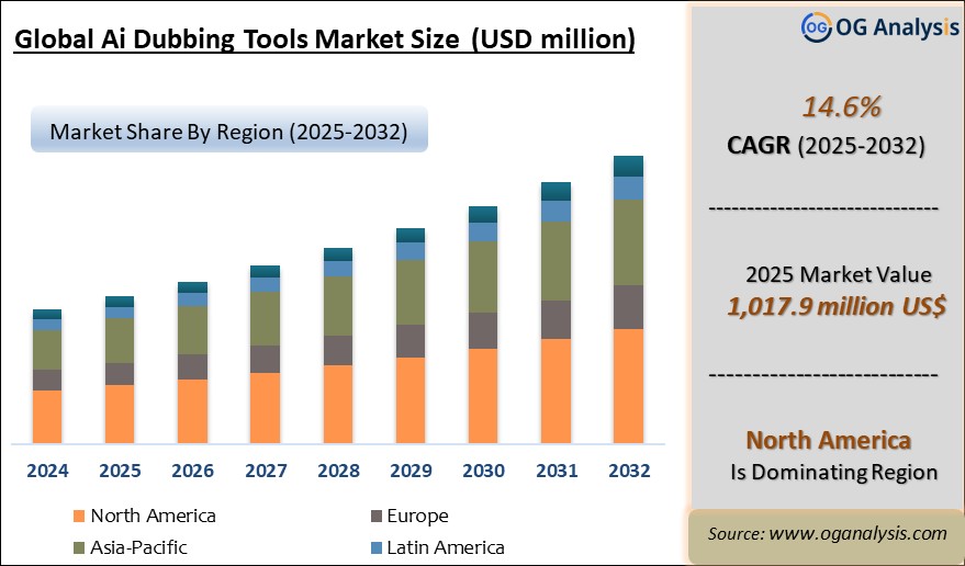Global Ai Dubbing Tools Market Analysis 2025-2032: Industry Size, Share, Growth Trends, Competition and Forecast Report
